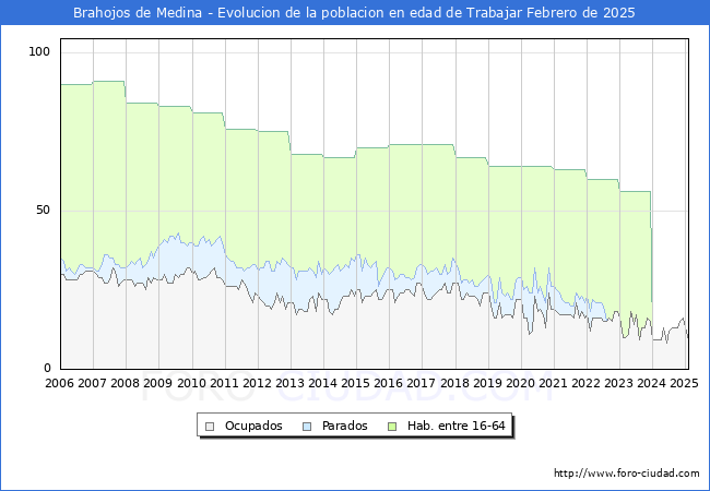 Evolucin Afiliados a la Seguridad Social, parados y poblacin en edad de trabajar para el Municipio de Brahojos de Medina hasta Febrero del 2025.