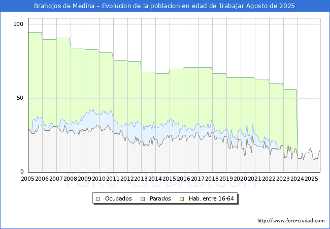 Evolucin Afiliados a la Seguridad Social, parados y poblacin en edad de trabajar para el Municipio de Brahojos de Medina hasta Agosto del 2025.