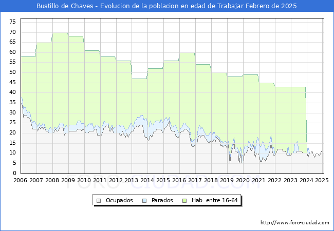 Evolucin Afiliados a la Seguridad Social, parados y poblacin en edad de trabajar para el Municipio de Bustillo de Chaves hasta Febrero del 2025.