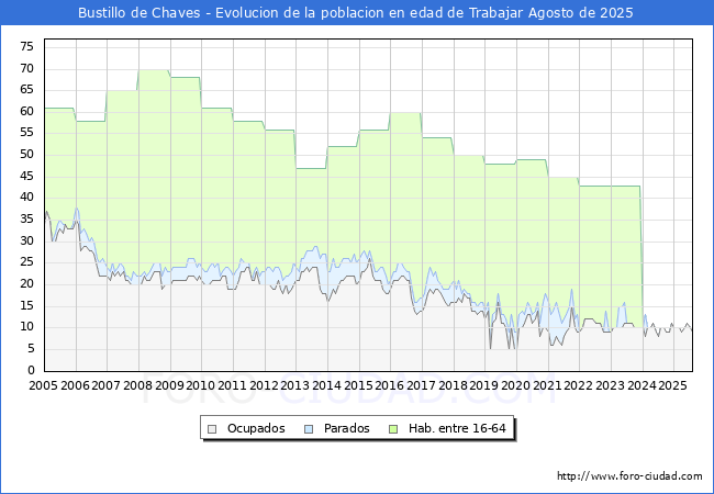 Evoluci�n Afiliados a la Seguridad Social, parados y poblaci�n en edad de trabajar para el Municipio de Bustillo de Chaves hasta Agosto del 2025.