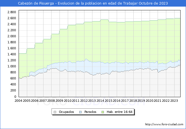 Evolucin Afiliados a la Seguridad Social, parados y poblacin en edad de trabajar para el Municipio de Cabezn de Pisuerga hasta Octubre del 2023.