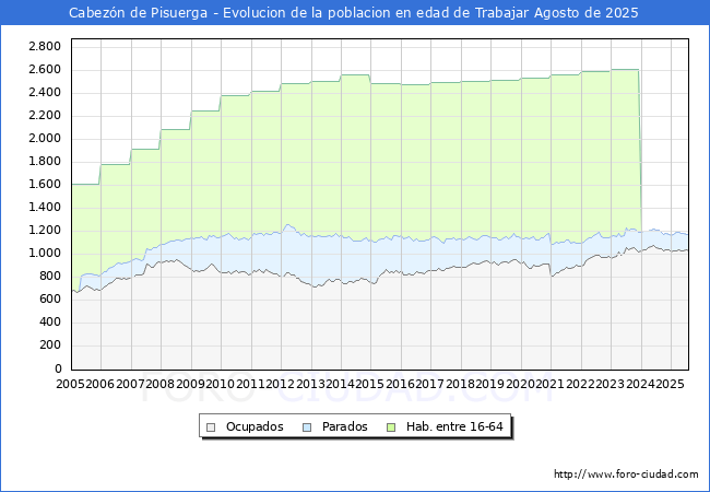Evolucin Afiliados a la Seguridad Social, parados y poblacin en edad de trabajar para el Municipio de Cabezn de Pisuerga hasta Agosto del 2025.