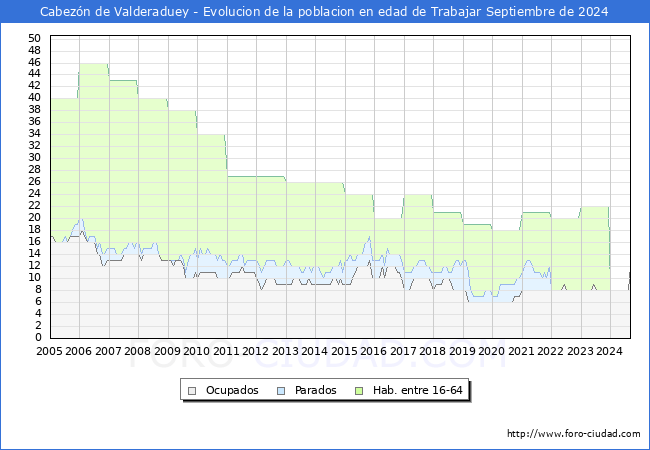 Evolucin Afiliados a la Seguridad Social, parados y poblacin en edad de trabajar para el Municipio de Cabezn de Valderaduey hasta Septiembre del 2024.