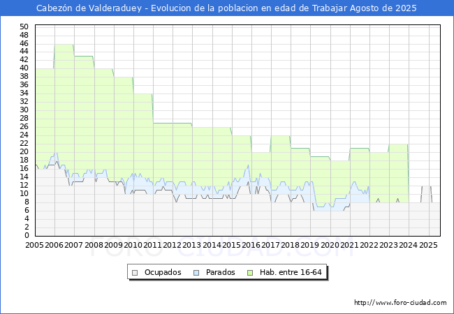 Evolucin Afiliados a la Seguridad Social, parados y poblacin en edad de trabajar para el Municipio de Cabezn de Valderaduey hasta Agosto del 2025.