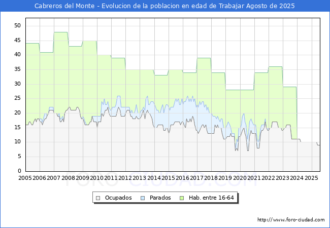 Evoluci�n Afiliados a la Seguridad Social, parados y poblaci�n en edad de trabajar para el Municipio de Cabreros del Monte hasta Agosto del 2025.