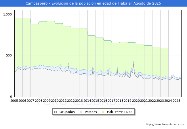 Evolucin Afiliados a la Seguridad Social, parados y poblacin en edad de trabajar para el Municipio de Campaspero hasta Agosto del 2025.