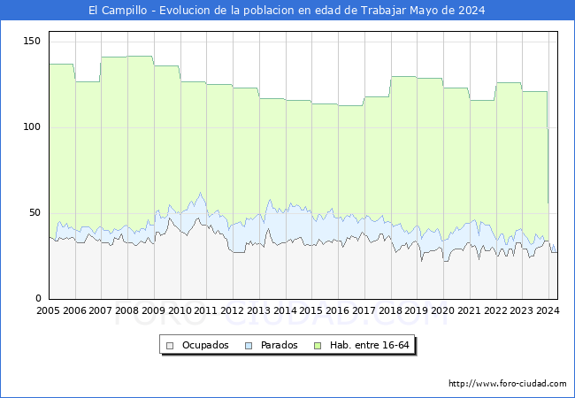 Evolucin Afiliados a la Seguridad Social, parados y poblacin en edad de trabajar para el Municipio de El Campillo hasta Mayo del 2024.