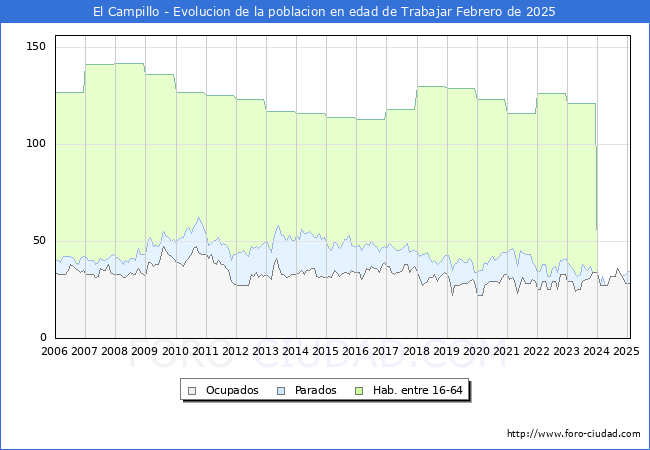 Evolucin Afiliados a la Seguridad Social, parados y poblacin en edad de trabajar para el Municipio de El Campillo hasta Febrero del 2025.
