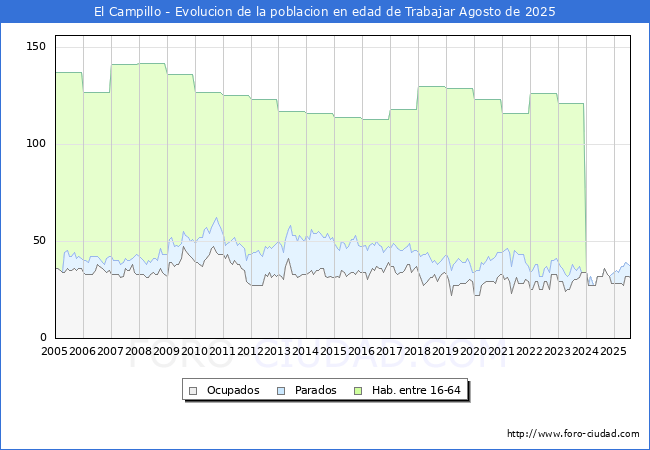 Evolucin Afiliados a la Seguridad Social, parados y poblacin en edad de trabajar para el Municipio de El Campillo hasta Agosto del 2025.