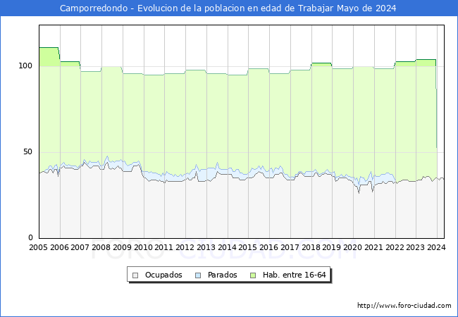 Evolucin Afiliados a la Seguridad Social, parados y poblacin en edad de trabajar para el Municipio de Camporredondo hasta Mayo del 2024.