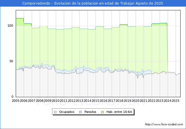 Evolucin Afiliados a la Seguridad Social, parados y poblacin en edad de trabajar para el Municipio de Camporredondo hasta Agosto del 2025.