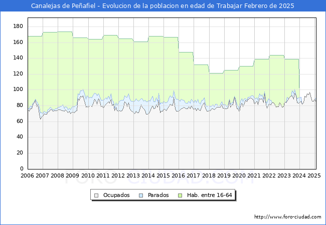 Evolucin Afiliados a la Seguridad Social, parados y poblacin en edad de trabajar para el Municipio de Canalejas de Peafiel hasta Febrero del 2025.