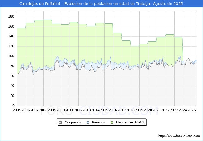 Evolucin Afiliados a la Seguridad Social, parados y poblacin en edad de trabajar para el Municipio de Canalejas de Peafiel hasta Agosto del 2025.
