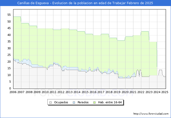 Evolucin Afiliados a la Seguridad Social, parados y poblacin en edad de trabajar para el Municipio de Canillas de Esgueva hasta Febrero del 2025.