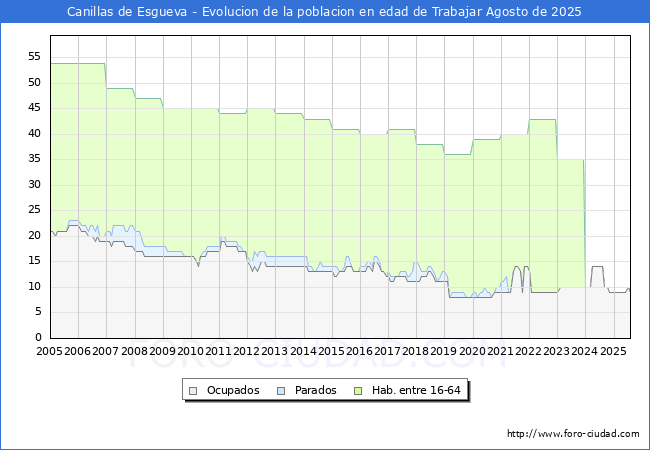 Evolucin Afiliados a la Seguridad Social, parados y poblacin en edad de trabajar para el Municipio de Canillas de Esgueva hasta Agosto del 2025.