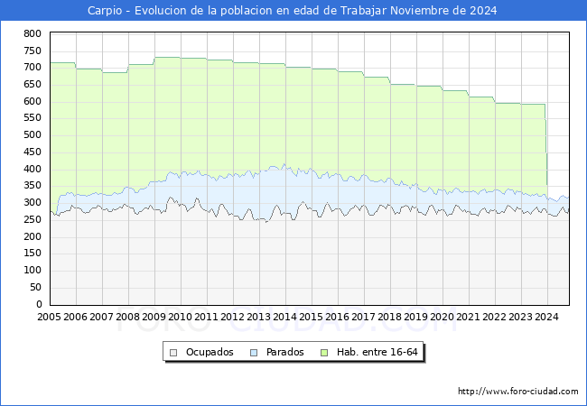 Evolucin Afiliados a la Seguridad Social, parados y poblacin en edad de trabajar para el Municipio de Carpio hasta Noviembre del 2024.