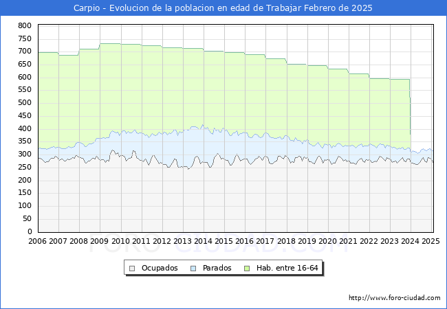 Evolucin Afiliados a la Seguridad Social, parados y poblacin en edad de trabajar para el Municipio de Carpio hasta Febrero del 2025.