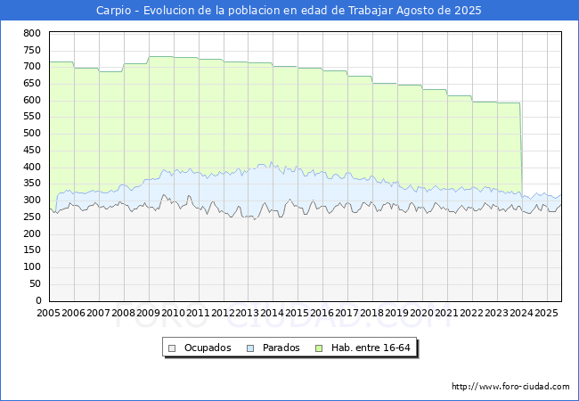 Evoluci�n Afiliados a la Seguridad Social, parados y poblaci�n en edad de trabajar para el Municipio de Carpio hasta Agosto del 2025.