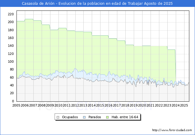 Evolucin Afiliados a la Seguridad Social, parados y poblacin en edad de trabajar para el Municipio de Casasola de Arin hasta Agosto del 2025.