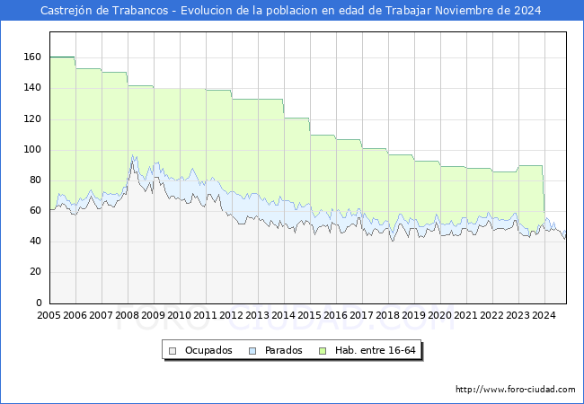 Evolucin Afiliados a la Seguridad Social, parados y poblacin en edad de trabajar para el Municipio de Castrejn de Trabancos hasta Noviembre del 2024.