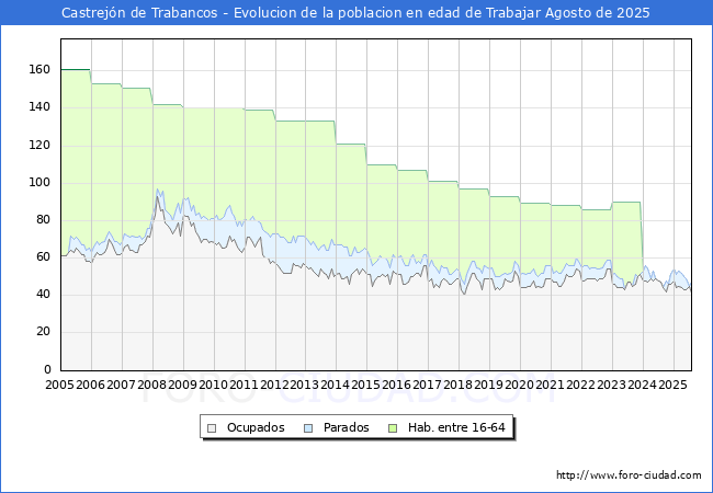 Evoluci�n Afiliados a la Seguridad Social, parados y poblaci�n en edad de trabajar para el Municipio de Castrej�n de Trabancos hasta Agosto del 2025.