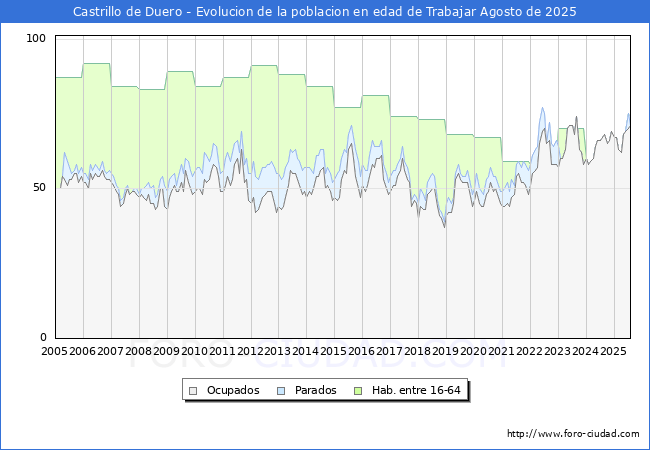 Evolucin Afiliados a la Seguridad Social, parados y poblacin en edad de trabajar para el Municipio de Castrillo de Duero hasta Agosto del 2025.