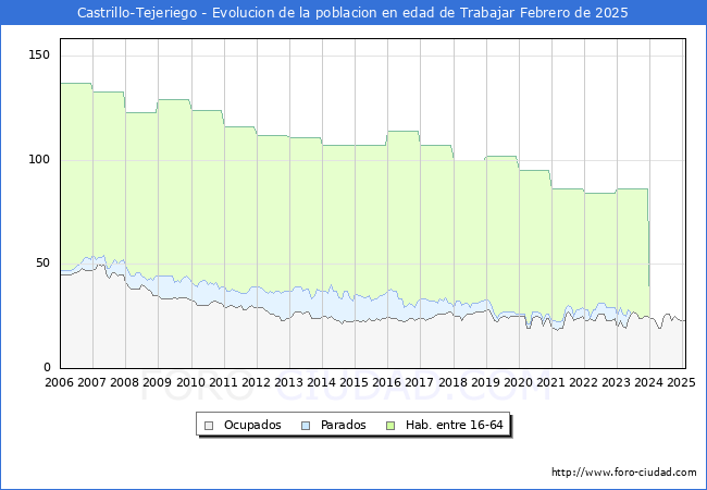Evolucin Afiliados a la Seguridad Social, parados y poblacin en edad de trabajar para el Municipio de Castrillo-Tejeriego hasta Febrero del 2025.