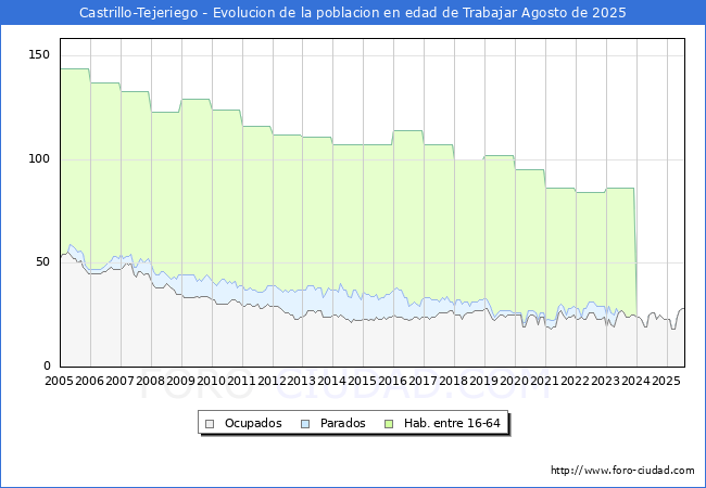 Evolucin Afiliados a la Seguridad Social, parados y poblacin en edad de trabajar para el Municipio de Castrillo-Tejeriego hasta Agosto del 2025.