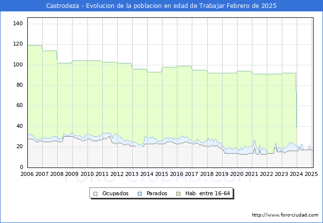 Evolucin Afiliados a la Seguridad Social, parados y poblacin en edad de trabajar para el Municipio de Castrodeza hasta Febrero del 2025.