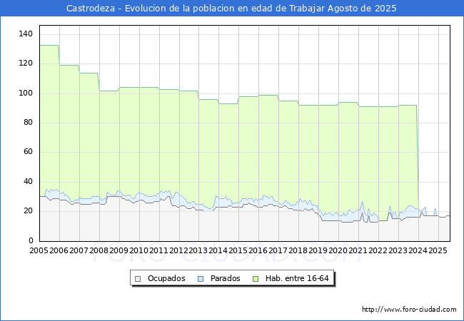 Evolucin Afiliados a la Seguridad Social, parados y poblacin en edad de trabajar para el Municipio de Castrodeza hasta Agosto del 2025.
