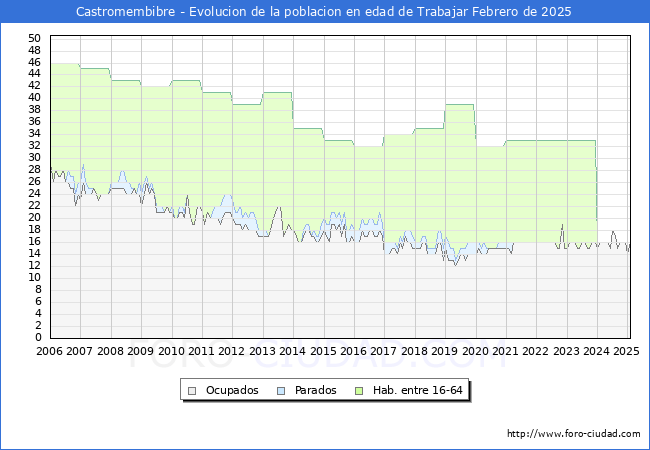 Evolucin Afiliados a la Seguridad Social, parados y poblacin en edad de trabajar para el Municipio de Castromembibre hasta Febrero del 2025.