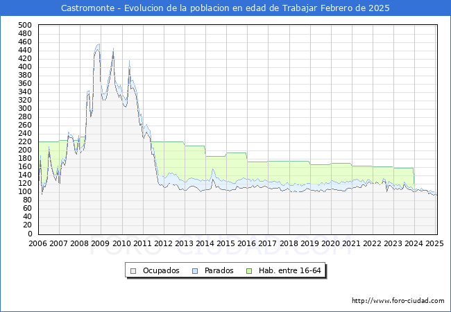 Evolucin Afiliados a la Seguridad Social, parados y poblacin en edad de trabajar para el Municipio de Castromonte hasta Febrero del 2025.