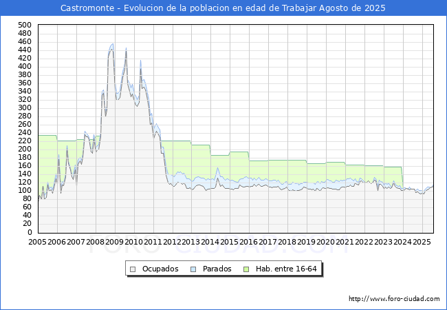 Evolucin Afiliados a la Seguridad Social, parados y poblacin en edad de trabajar para el Municipio de Castromonte hasta Agosto del 2025.