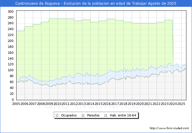 Evolucin Afiliados a la Seguridad Social, parados y poblacin en edad de trabajar para el Municipio de Castronuevo de Esgueva hasta Agosto del 2025.