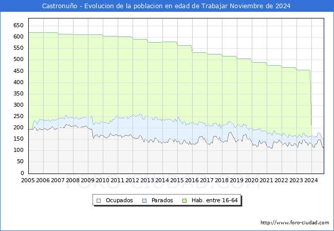 Evolucin Afiliados a la Seguridad Social, parados y poblacin en edad de trabajar para el Municipio de Castronuo hasta Noviembre del 2024.