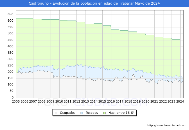 Evolucin Afiliados a la Seguridad Social, parados y poblacin en edad de trabajar para el Municipio de Castronuo hasta Mayo del 2024.