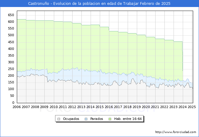 Evolucin Afiliados a la Seguridad Social, parados y poblacin en edad de trabajar para el Municipio de Castronuo hasta Febrero del 2025.