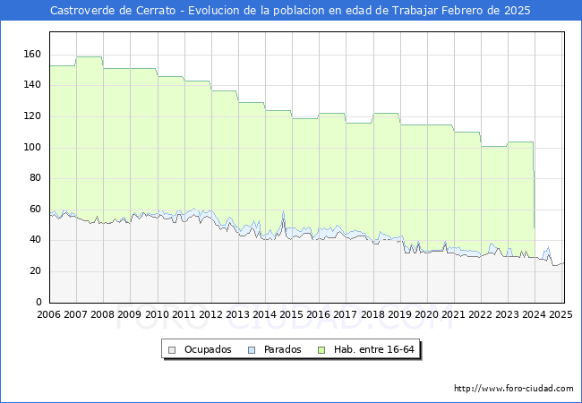 Evolucin Afiliados a la Seguridad Social, parados y poblacin en edad de trabajar para el Municipio de Castroverde de Cerrato hasta Febrero del 2025.