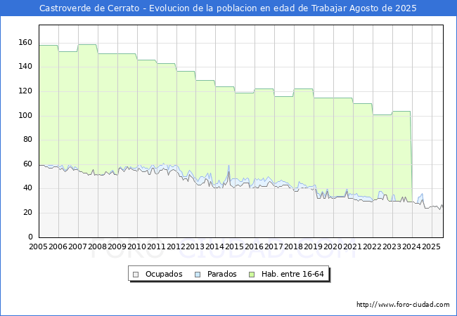 Evolucin Afiliados a la Seguridad Social, parados y poblacin en edad de trabajar para el Municipio de Castroverde de Cerrato hasta Agosto del 2025.