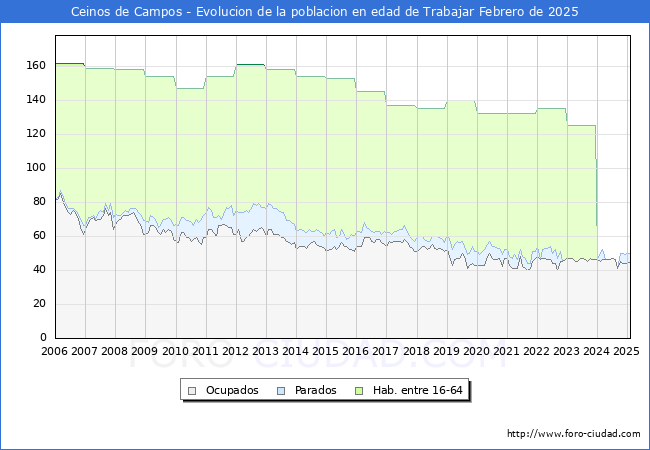 Evolucin Afiliados a la Seguridad Social, parados y poblacin en edad de trabajar para el Municipio de Ceinos de Campos hasta Febrero del 2025.