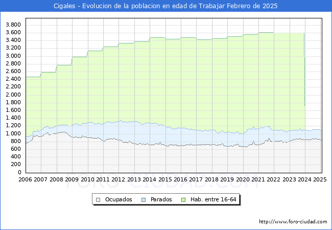Evolucin Afiliados a la Seguridad Social, parados y poblacin en edad de trabajar para el Municipio de Cigales hasta Febrero del 2025.