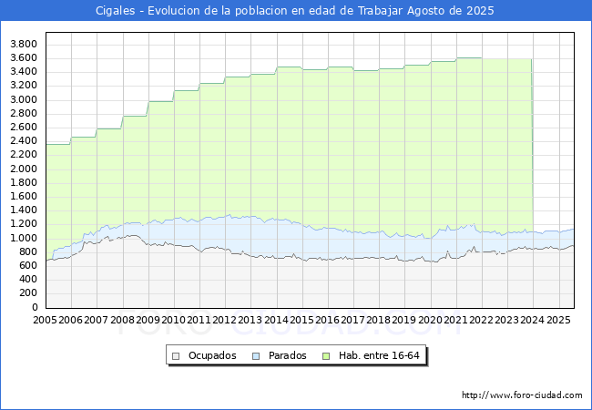 Evoluci�n Afiliados a la Seguridad Social, parados y poblaci�n en edad de trabajar para el Municipio de Cigales hasta Agosto del 2025.