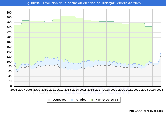 Evolucin Afiliados a la Seguridad Social, parados y poblacin en edad de trabajar para el Municipio de Ciguuela hasta Febrero del 2025.