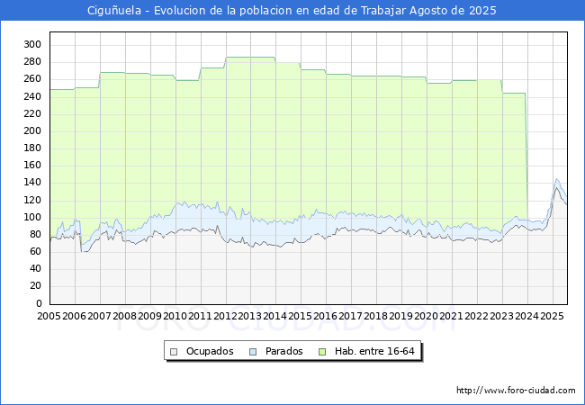 Evolucin Afiliados a la Seguridad Social, parados y poblacin en edad de trabajar para el Municipio de Ciguuela hasta Agosto del 2025.