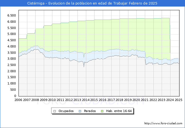 Evolucin Afiliados a la Seguridad Social, parados y poblacin en edad de trabajar para el Municipio de Cistrniga hasta Febrero del 2025.