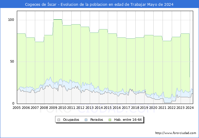 Evolucin Afiliados a la Seguridad Social, parados y poblacin en edad de trabajar para el Municipio de Cogeces de scar hasta Mayo del 2024.