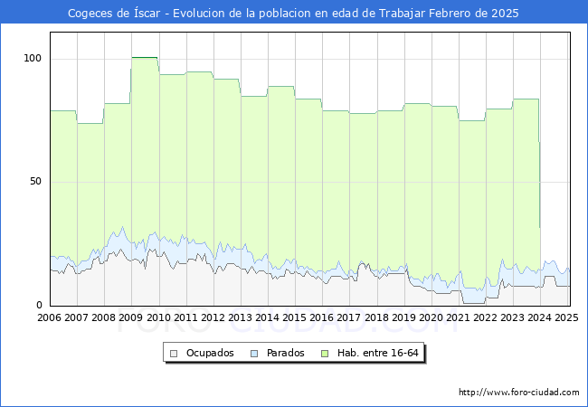 Evolucin Afiliados a la Seguridad Social, parados y poblacin en edad de trabajar para el Municipio de Cogeces de scar hasta Febrero del 2025.