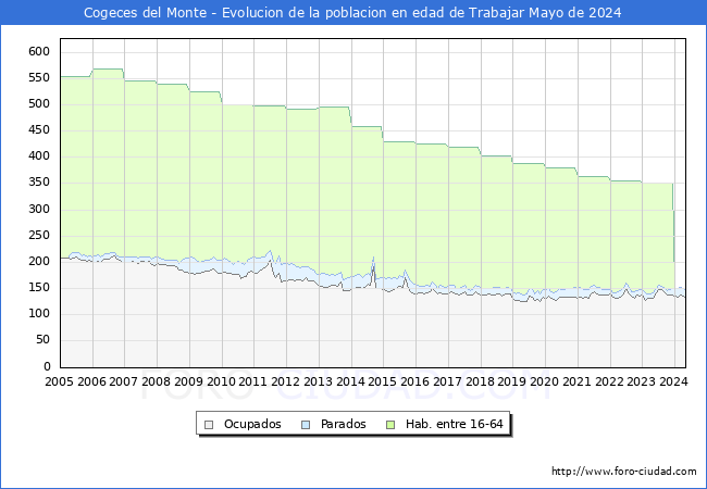Evolucin Afiliados a la Seguridad Social, parados y poblacin en edad de trabajar para el Municipio de Cogeces del Monte hasta Mayo del 2024.