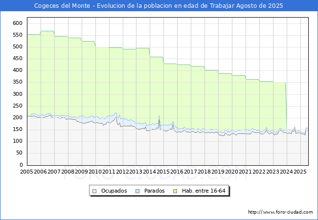 Evolucin Afiliados a la Seguridad Social, parados y poblacin en edad de trabajar para el Municipio de Cogeces del Monte hasta Agosto del 2025.