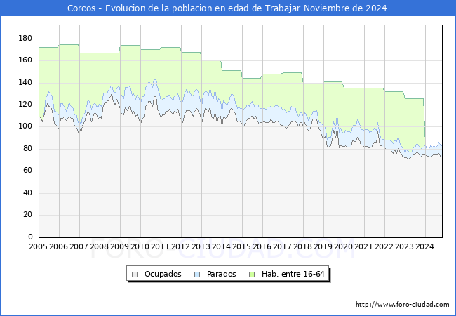 Evolucin Afiliados a la Seguridad Social, parados y poblacin en edad de trabajar para el Municipio de Corcos hasta Noviembre del 2024.